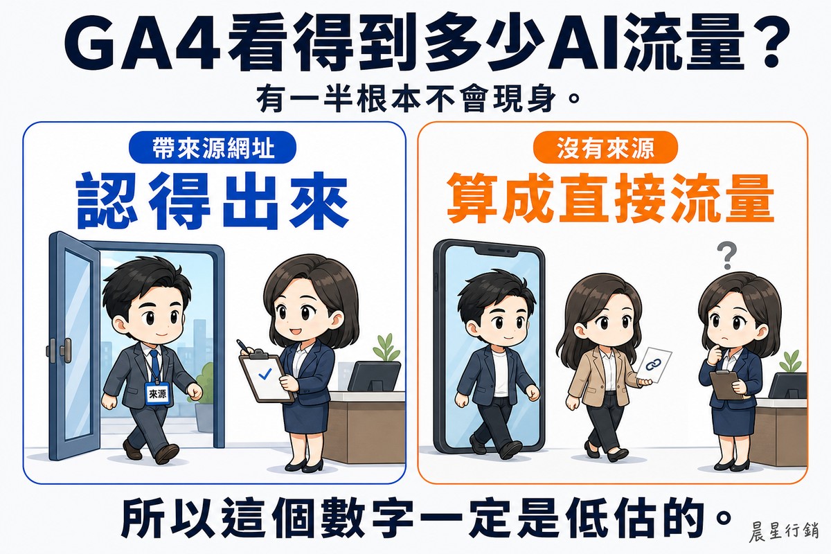 左右兩張對照卡。左邊藍色卡標「帶來源網址」,大字「認得出來」,畫著訪客掛著寫有「來源」的名牌走進門,門邊的分析師立刻在板子上打勾;右邊橘色卡標「沒有來源」,大字「算成直接流量」,畫著兩位沒有名牌的訪客,一位從手機形狀的門走出來、一位手拿貼著網址的紙條,分析師頭上冒出問號。