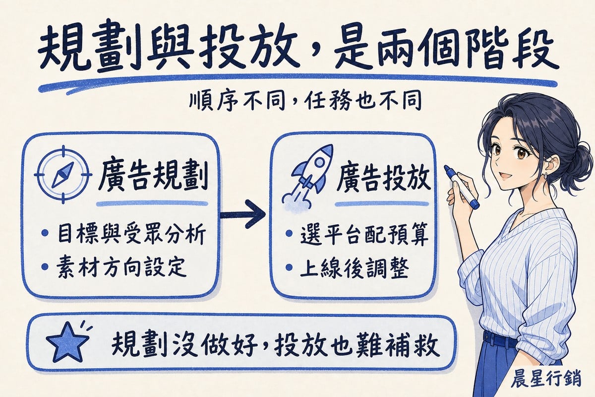 顧問指著兩個相連的看板方塊,左邊廣告規劃列出目標與受眾分析、素材方向設定,右邊廣告投放列出選平台配預算、上線後調整