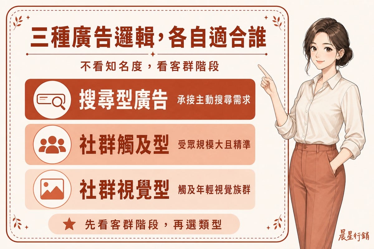 顧問指著看板,看板列出搜尋型廣告承接主動搜尋需求、社群觸及型廣告受眾規模大且精準、社群視覺型廣告觸及年輕視覺族群