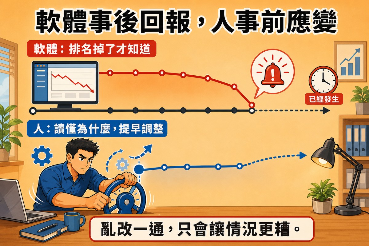 上排是軟體儀表板顯示下滑折線圖，警示鈴在下滑之後才亮起；下排是一位男性顧問在下滑點之前就主動轉動方向盤圖示，代表提早調整
