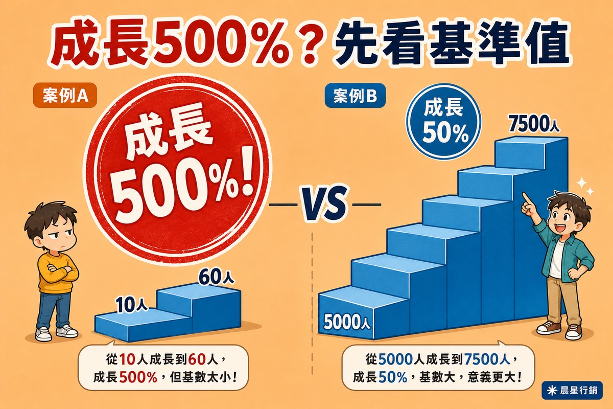 左右對比長條階梯圖:左邊案例A是矮小的兩階階梯,從10人到60人,上方卻貼著一個誇張放大的紅色成長500%徽章;右邊案例B是明顯較高的多階階梯,從5000人到7500人,上方是普通大小的藍色成長50%徽章