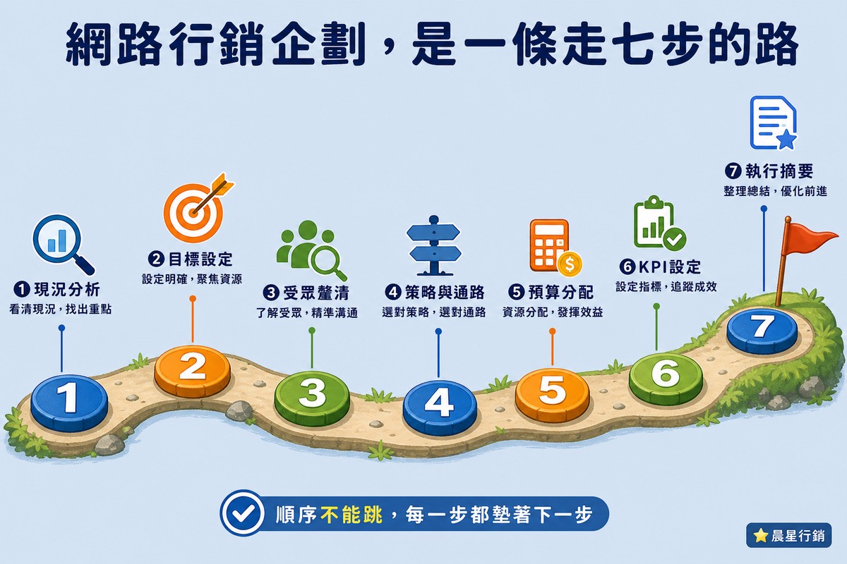 一條步道上有七顆編號石頭，依序標示現況分析、目標設定、受眾釐清、策略與通路、預算分配、KPI設定、執行摘要，終點插著一面小旗