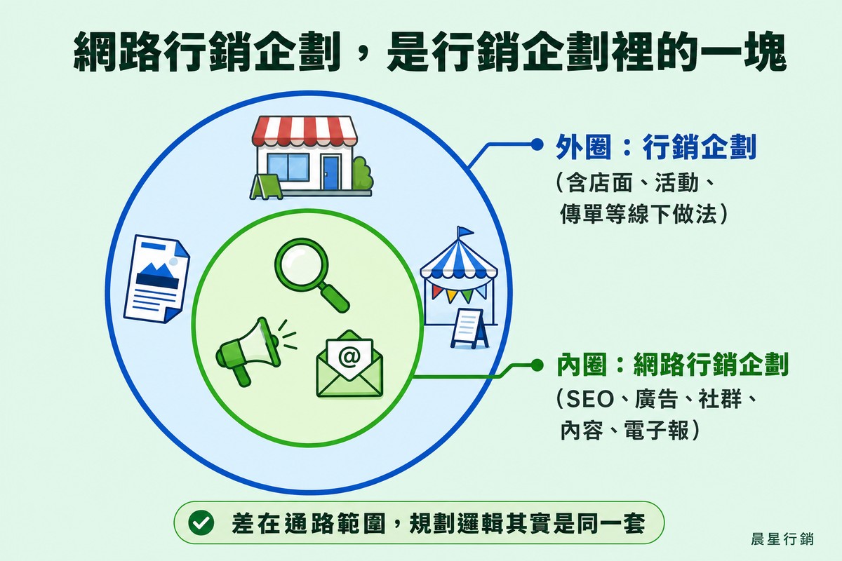 兩個同心圓，外圈標示行銷企劃並畫著店面與活動帳篷圖示，內圈標示網路行銷企劃並畫著放大鏡、擴音器與信封圖示