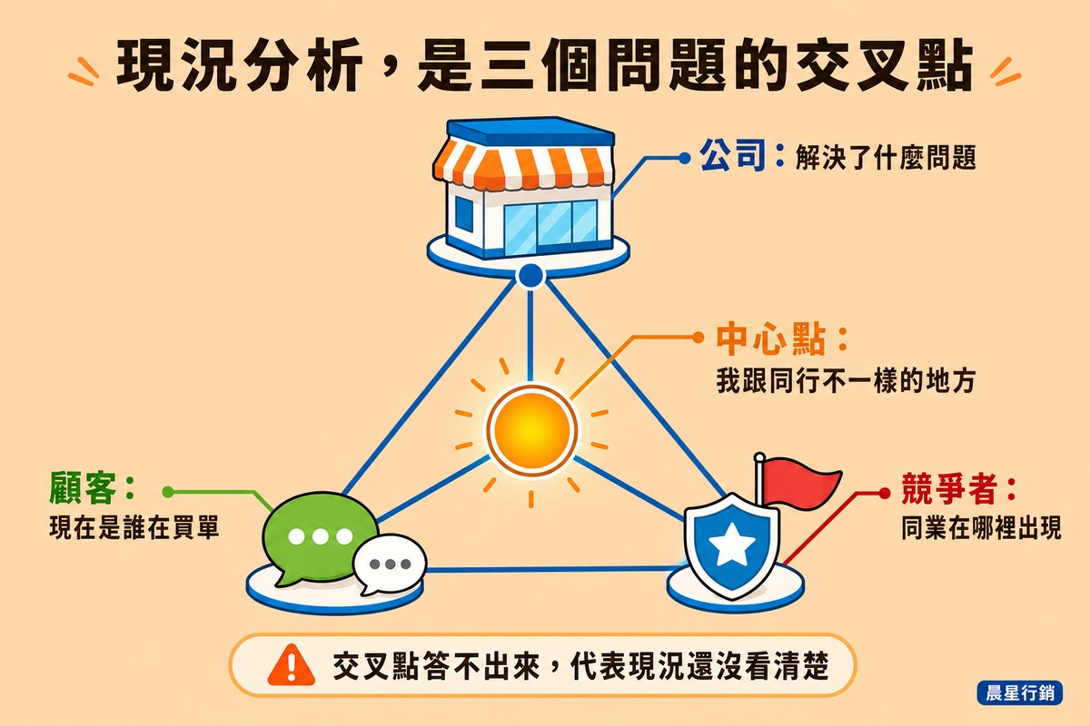 三角形三個角分別是店面圖示代表公司、對話框圖示代表顧客、盾牌旗幟圖示代表競爭者，三條線交會在中心的發光點上