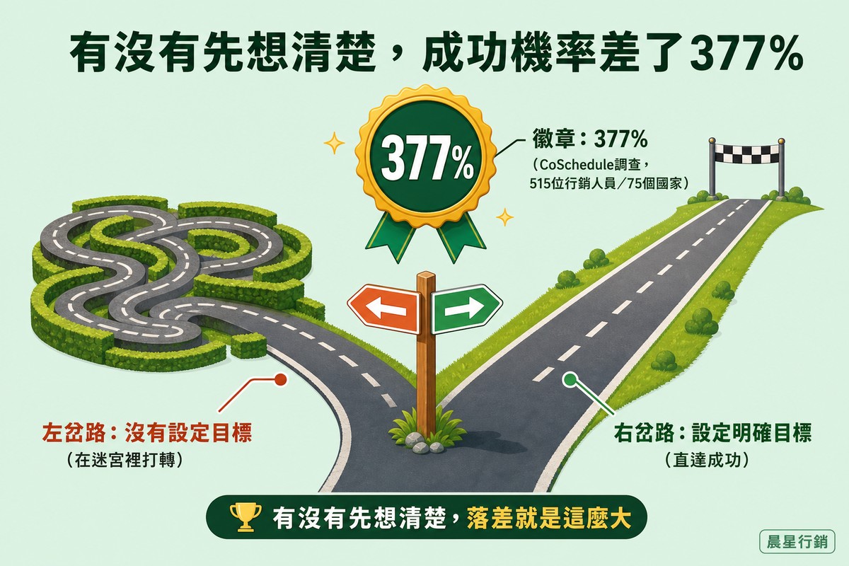 一條路在路牌處分岔成兩條，左邊通往打結纏繞的迷宮，右邊通往終點旗，岔路口上方有一個377%的金色徽章