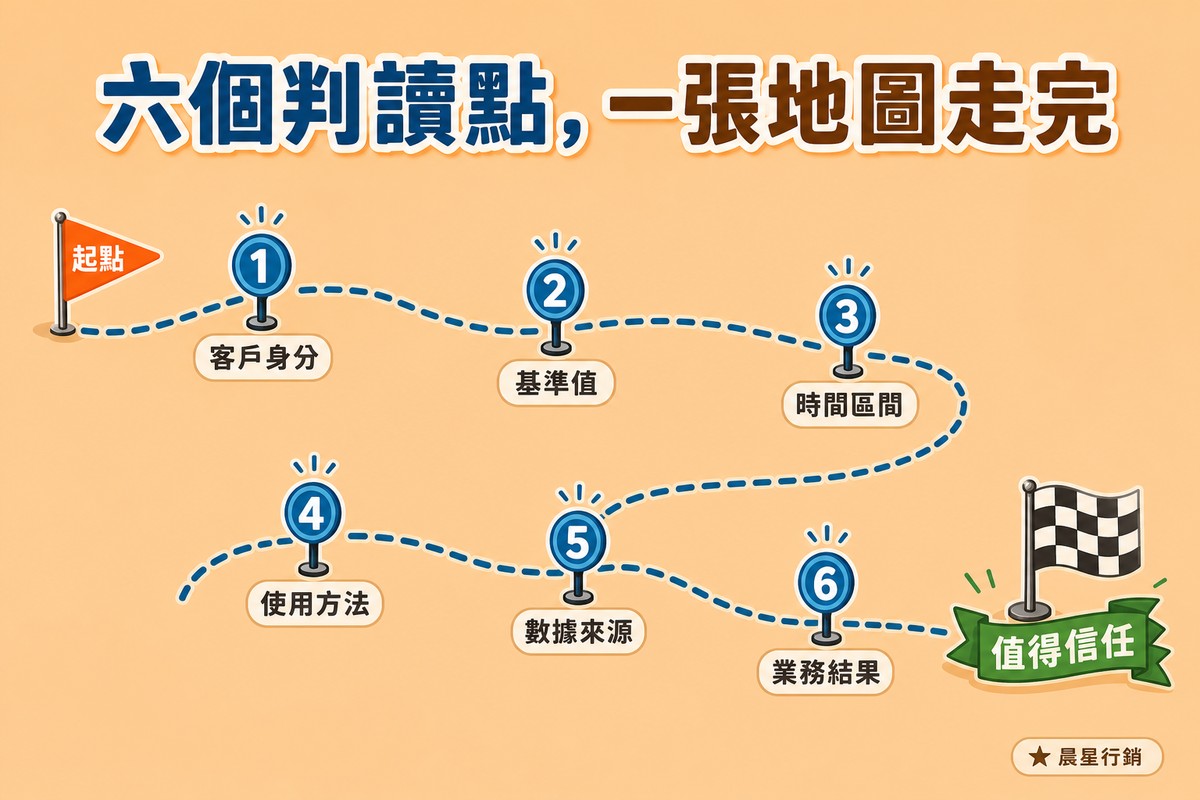 一條蜿蜒的虛線路徑地圖,從左側起點旗幟開始,依序經過六個編號站點:①客戶身分②基準值③時間區間④使用方法⑤數據來源⑥業務結果,最後抵達右側終點的checker旗與寫著值得信任的綠色緞帶