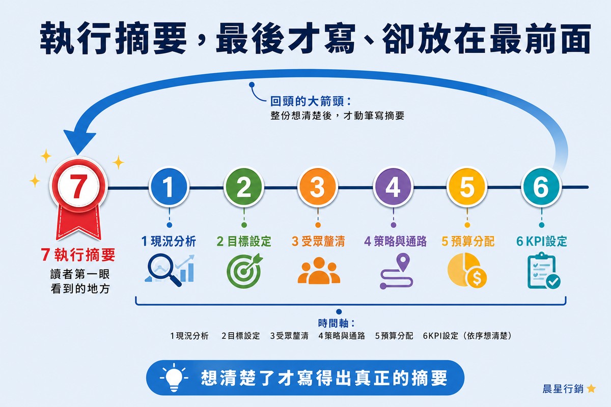 一條標示1到6的時間軸依序畫著現況分析到KPI設定，一個大箭頭從第6點回頭指向放在最前面的第7個執行摘要徽章標籤