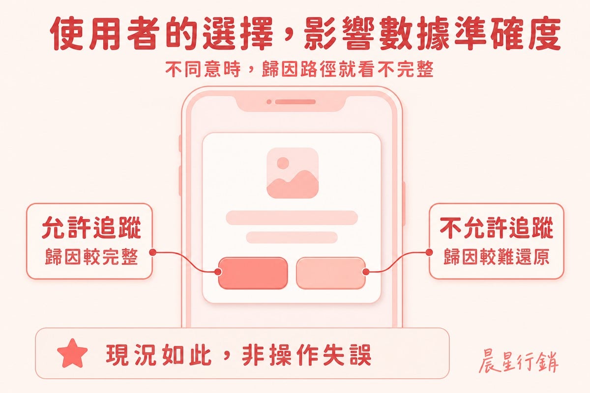 一支手機畫面顯示追蹤權限彈窗,兩條標籤線分別標註允許追蹤歸因較完整、不允許追蹤歸因較難還原