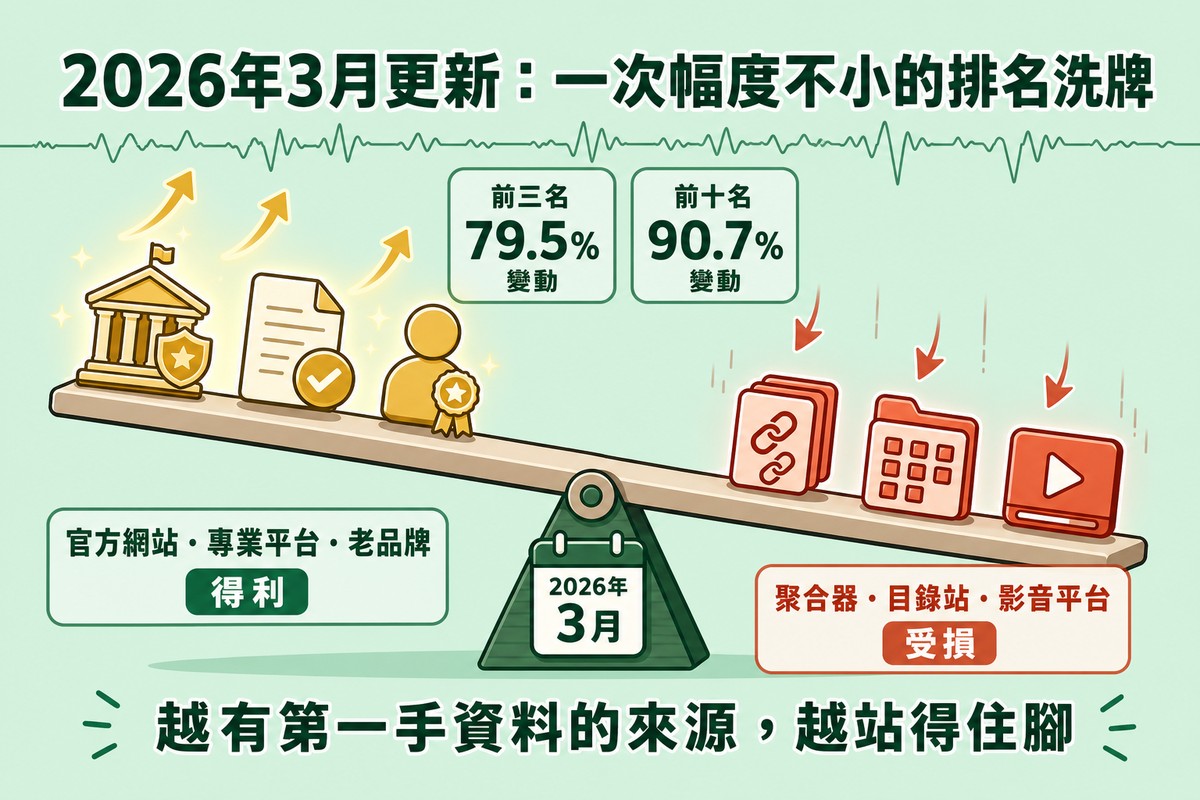 2026年3月核心更新前三名79.5%前十名90.7%變動的天平圖