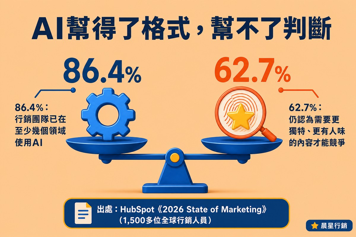 一個天平，左邊托盤放著齒輪圖示、上方標示86.4%，右邊托盤放著指紋與放大鏡圖示、上方標示62.7%，兩邊高度相同