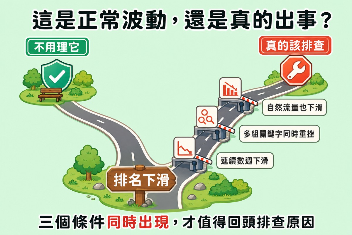正常波動與真的出事的判斷岔路圖