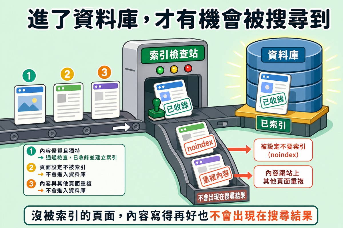 頁面通過索引檢查站被收錄或被noindex退回的流程圖