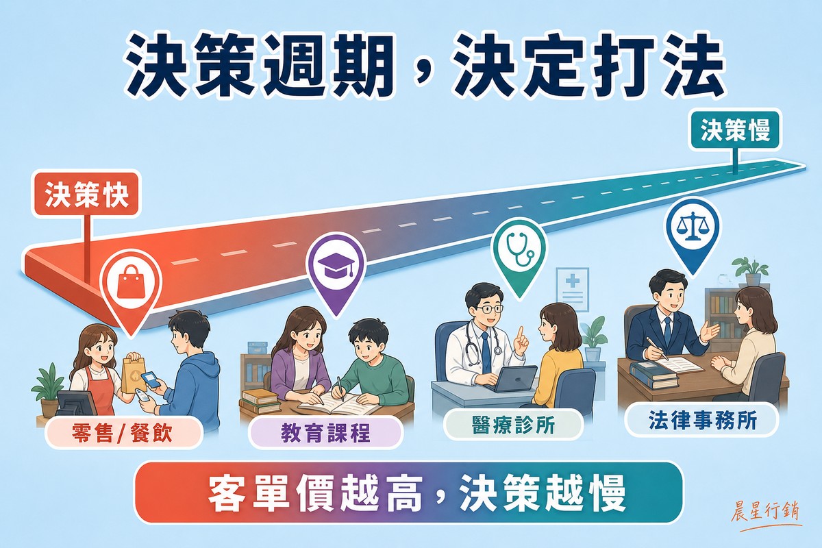 一條從決策快到決策慢的道路光譜圖，路上標示零售餐飲、教育課程、醫療診所、法律事務所四個定位點，底部寫客單價越高決策越慢