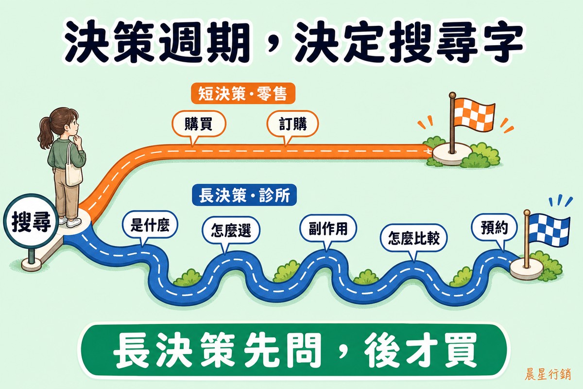 一條路從搜尋起點分岔成兩條，上方短直的路標示短決策零售，經過購買訂購兩個字後到達終點；下方彎曲較長的路標示長決策診所，依序經過是什麼、怎麼選、副作用、怎麼比較，最後到達預約終點