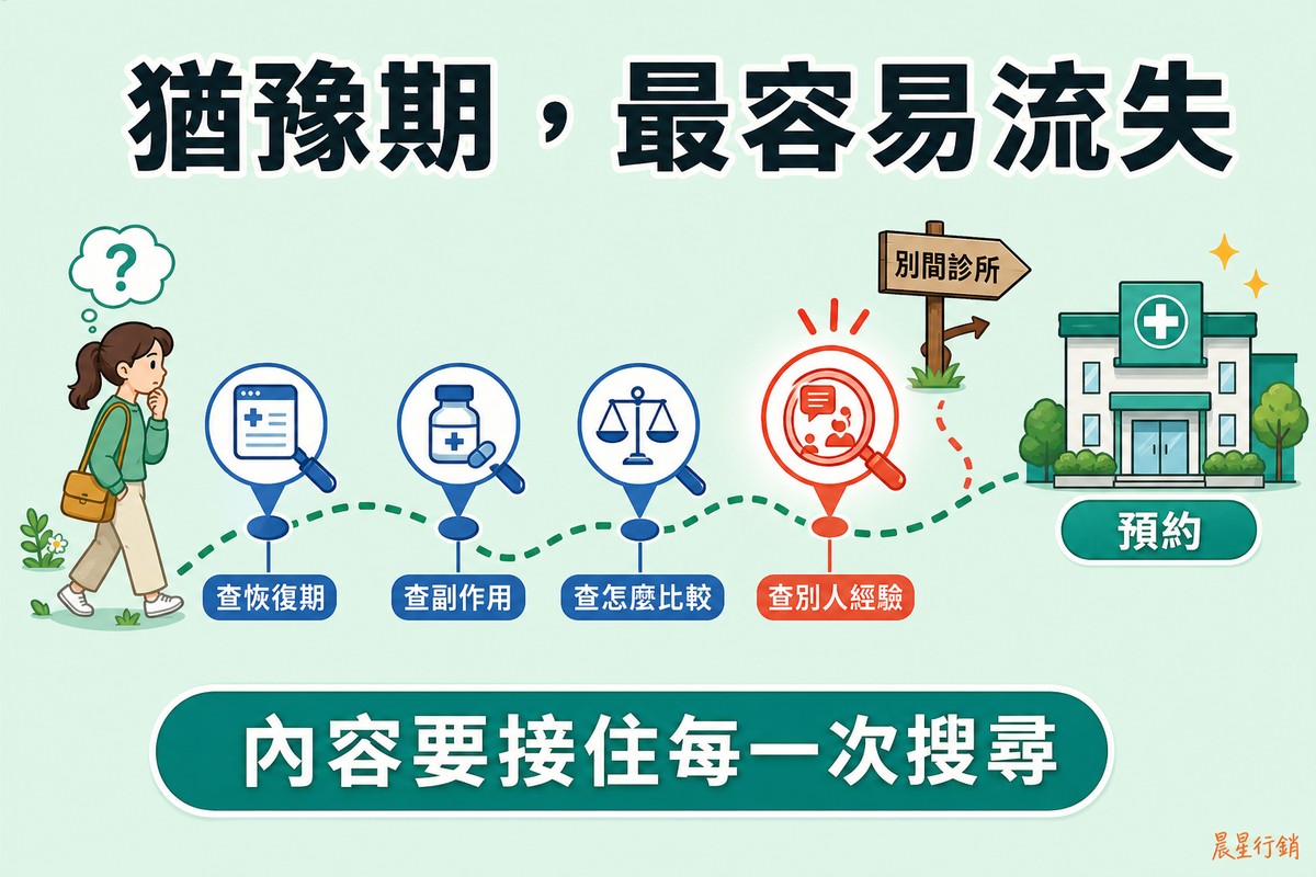 一條路徑上有四個放大鏡搜尋圖示，依序標示查恢復期、查副作用、查怎麼比較、查別人經驗，第四個圖示旁有一個別間診所的路牌指向別處，路徑終點是診所並標示預約