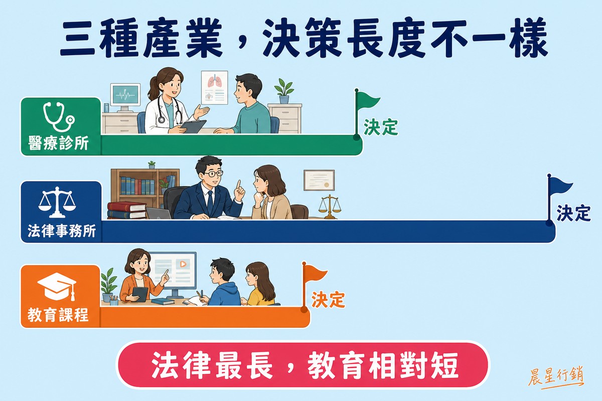 三條長度不同的橫條時間軸由上到下排列，最上面中等長度標示醫療診所並配醫病對談情境，中間最長標示法律事務所並配律師諮詢情境，最下面最短標示教育課程並配老師與學生情境，每條軸終點都有決定旗幟
