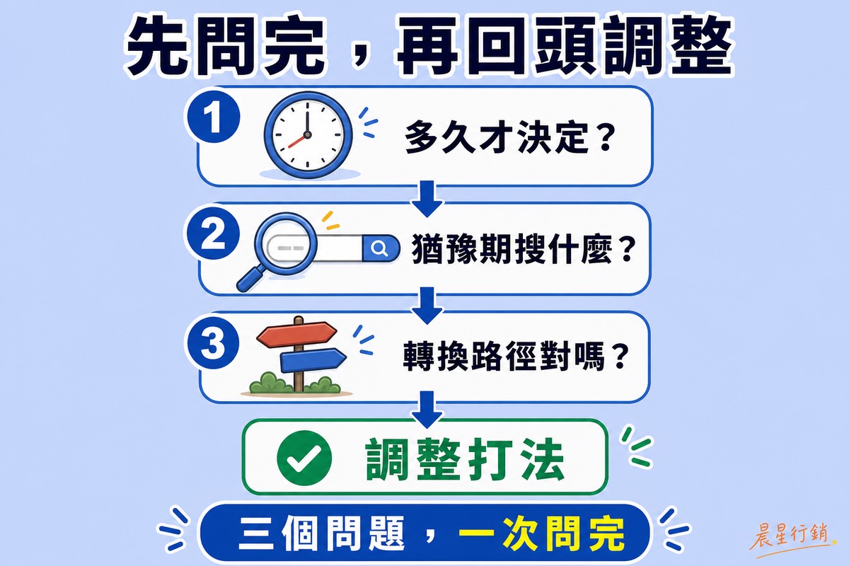 三張由上到下排列並用箭頭連接的編號問題卡，第一張配時鐘圖示寫多久才決定，第二張配放大鏡搜尋圖示寫猶豫期搜什麼，第三張配路牌岔路圖示寫轉換路徑對嗎，箭頭最後接到一個打勾的調整打法方框