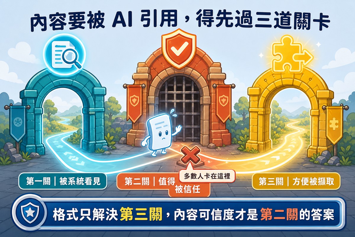 三座拱門通道示意圖,第一道青色門標示被系統看見,第二道橘紅色門標示值得被信任並有鐵柵欄擋住與紅色X標記代表卡關,第三道黃色門標示方便被擷取,一個小文件角色卡在第二道門前