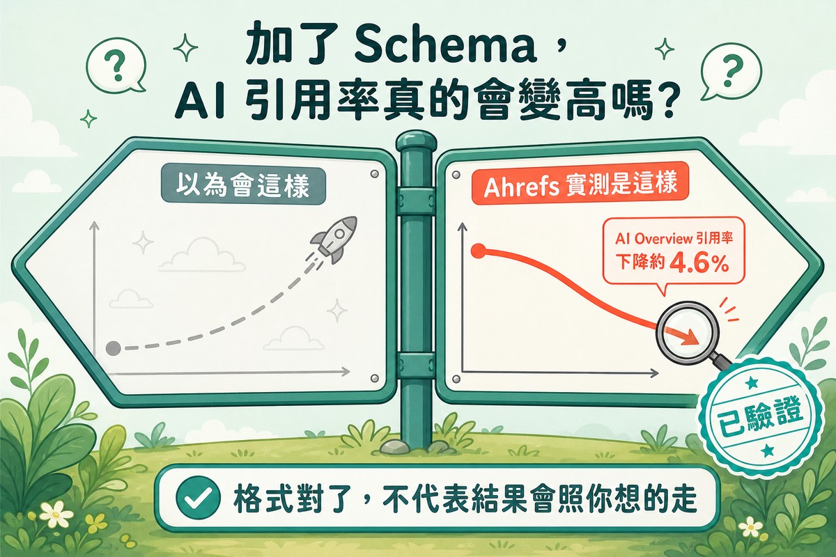 左側面板顯示灰色虛線想像中上升的期待曲線,右側面板顯示珊瑚紅色實線實際下降的Ahrefs實測曲線,標示AI Overview引用率下降約4.6%,右側有已驗證的青色印章標記