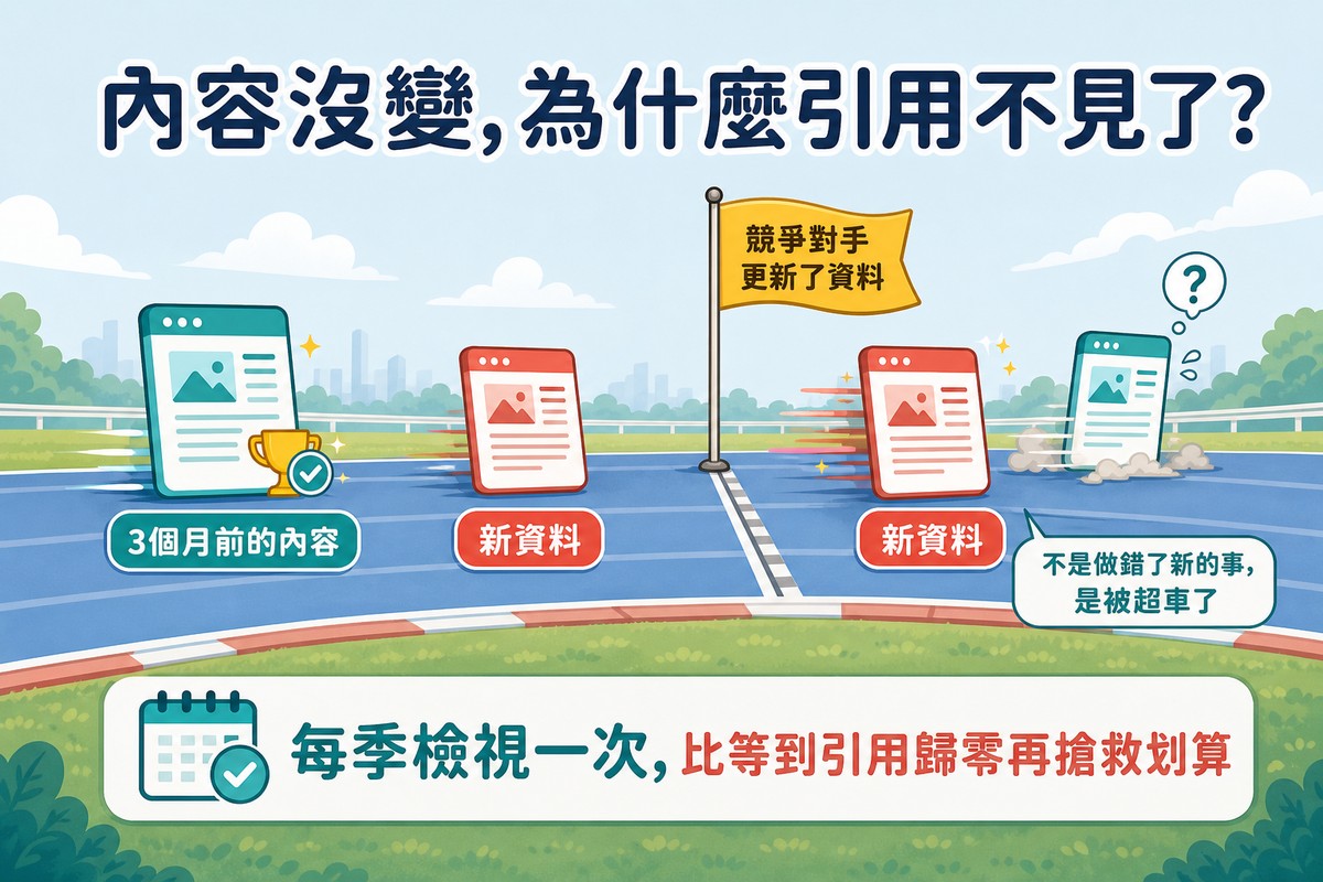 賽道式時間軸圖,青色文件圖示原本領先在前方,珊瑚色新文件圖示在三個月檢查點旗幟處超車而過,被超車的青色文件冒出問號困惑表情
