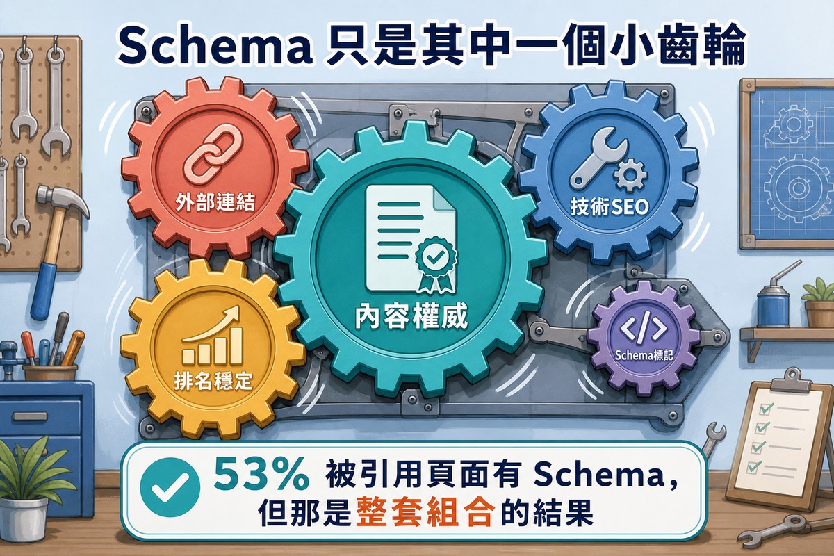 掛在工作室牆上的機械引擎,五個互相咬合轉動的齒輪,最大的青色齒輪刻著內容權威圖示,其他中型齒輪刻著連結鏈條與排名圖表與扳手圖示,最小的齒輪刻著程式碼括號圖示標示Schema標記