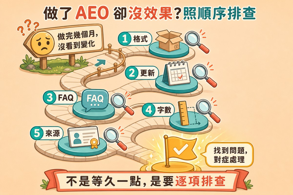 垂直階梯式流程圖,頂部有困惑表情路牌標示做完幾個月沒看到變化,往下經過五個編號檢查站分別是紙箱日曆FAQ泡泡縮小尺身分證圖示,底部是發光打勾旗幟標示找到問題對症處理