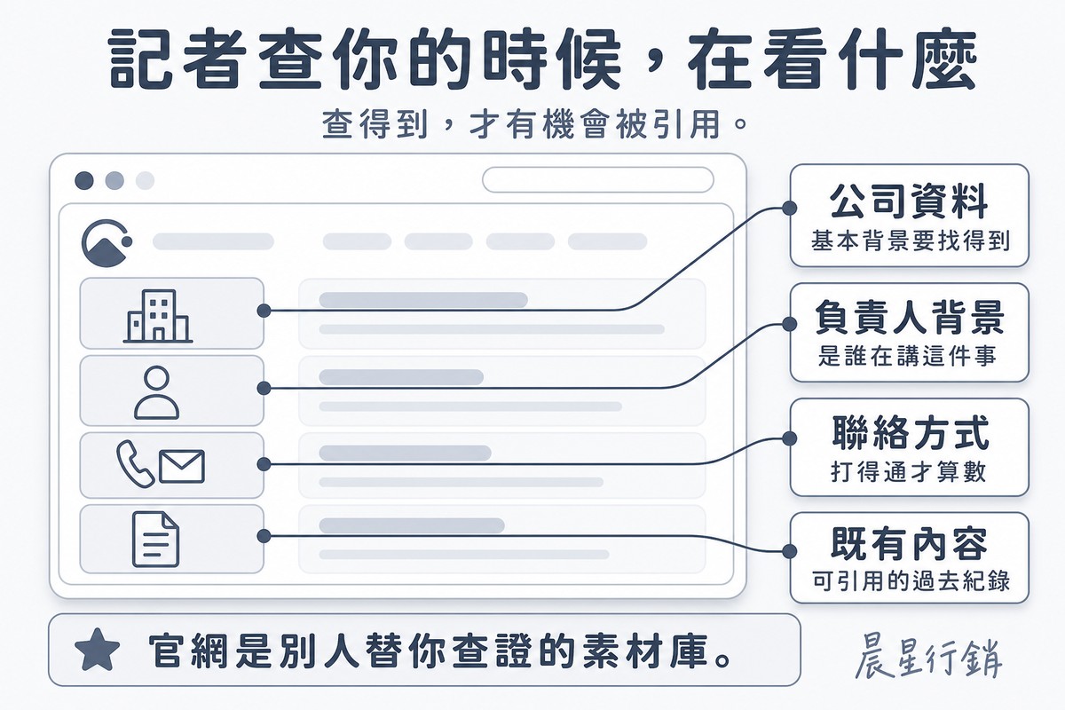 一個模擬瀏覽器官網介面,四個區塊分別用線條連到公司資料、負責人背景、聯絡方式、既有內容四張標籤卡