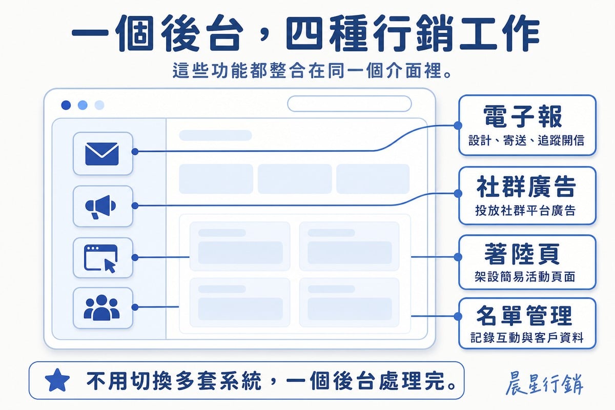 模擬的行銷後台介面,側邊四個圖示分別標註電子報、社群廣告、著陸頁、名單管理