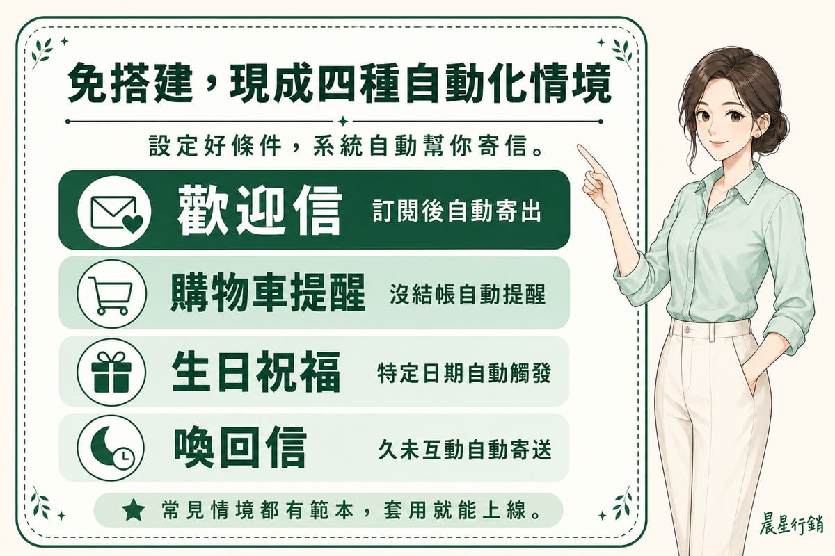 顧問指著看板,看板列出歡迎信、購物車提醒、生日祝福、喚回信四種自動化情境