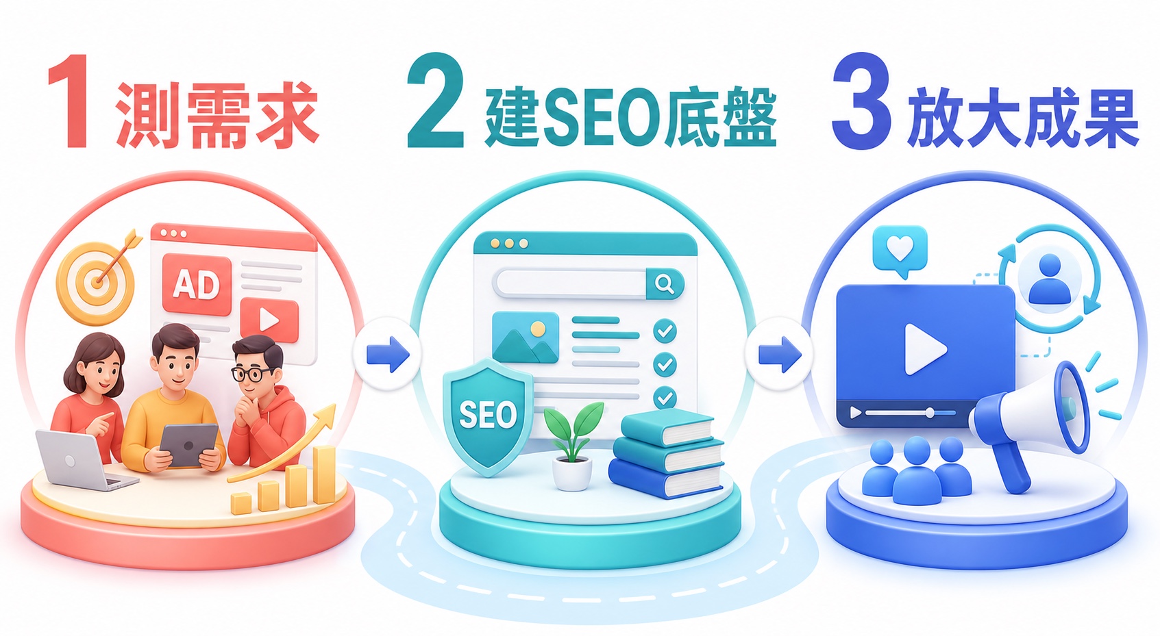 中小企業三階段引流組合