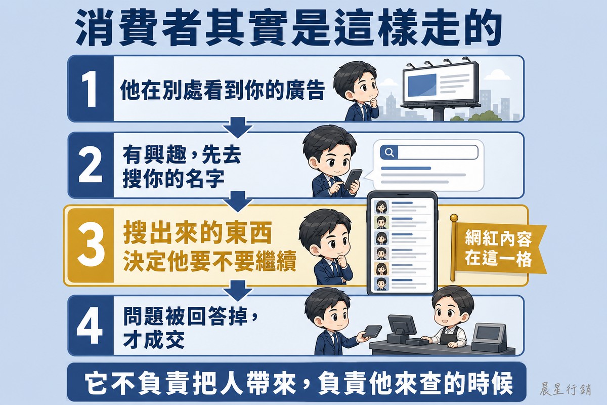 四張由上往下排列的步驟卡片,依序是看到廣告、去搜品牌名、搜出來的東西決定要不要繼續、成交;第三格用金色標示,旁邊掛著寫有「網紅內容在這一格」的旗標。