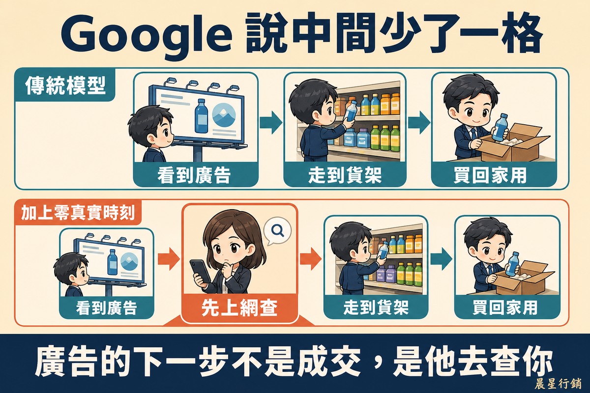 上下兩排流程對照,上排是看到廣告、走到貨架、買回家用三格;下排在前兩格之間插入橘色的「先上網查」一格,畫得比其他格更大更明顯。