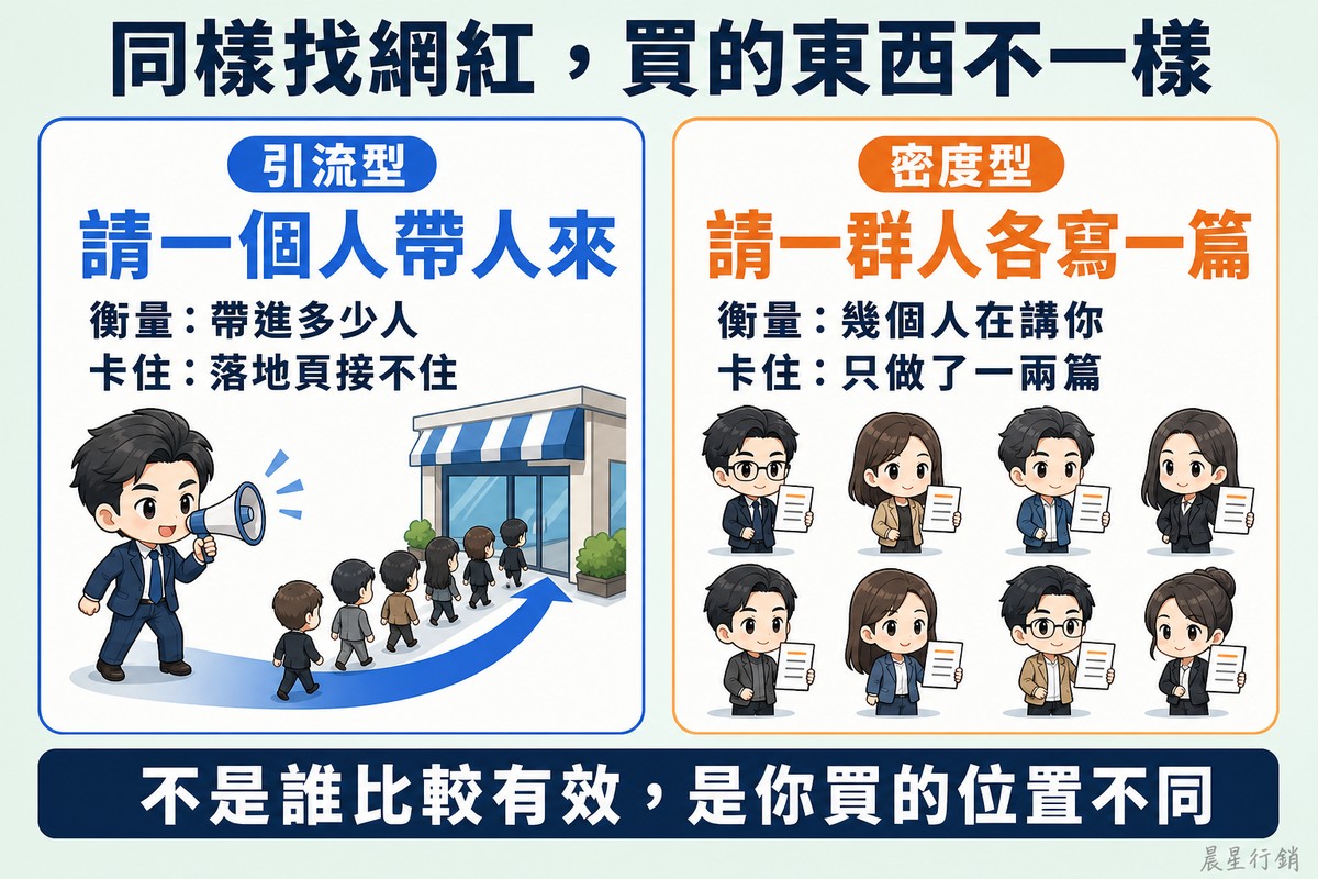 左右兩張卡片對照,左邊藍色是引流型,一位創作者用擴音器把人群帶向店門;右邊橘色是密度型,八位小創作者各自舉著自己寫的文件散開排列。