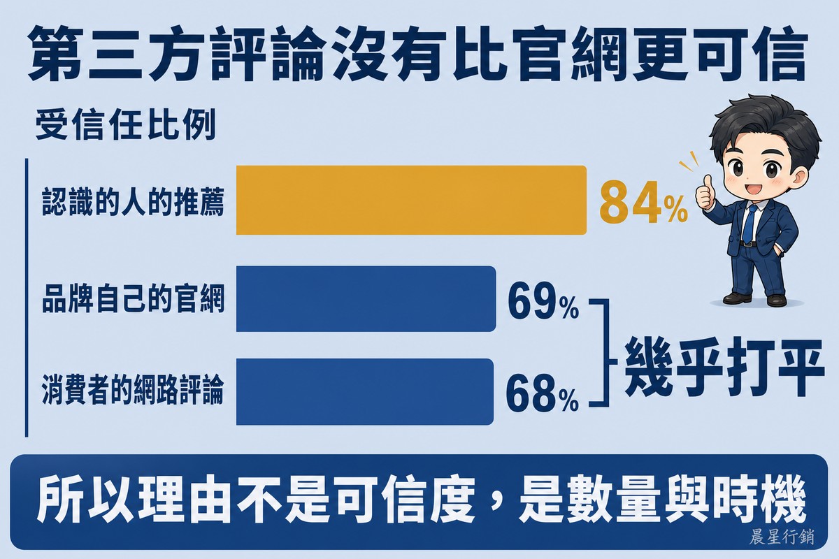 三條橫向長條圖,認識的人的推薦 84% 最長並用金色標示;品牌自己的官網 69% 與消費者的網路評論 68% 兩條藍色長度幾乎相同,末端有寫著「幾乎打平」的括號。