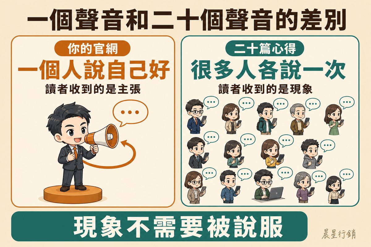 左右兩張卡片,左邊赭色是一位商務人士站在小講台上,拿著擴音器對著自己的胸口;右邊藍綠色是許多互不相識的小人物散開站著,各自帶著一個小對話框。