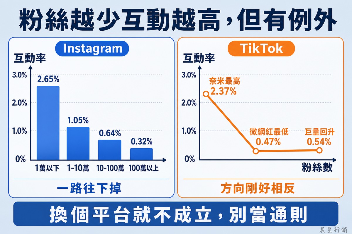 左右兩張圖表,縱軸都是互動率、橫軸都是粉絲數。左邊藍色是 Instagram 四個粉絲級距的階梯往下掉,依序 2.65%、1.05%、0.64%、0.32%;右邊橘色是 TikTok 的 V 形曲線,奈米最高、微網紅最低、巨量回升。