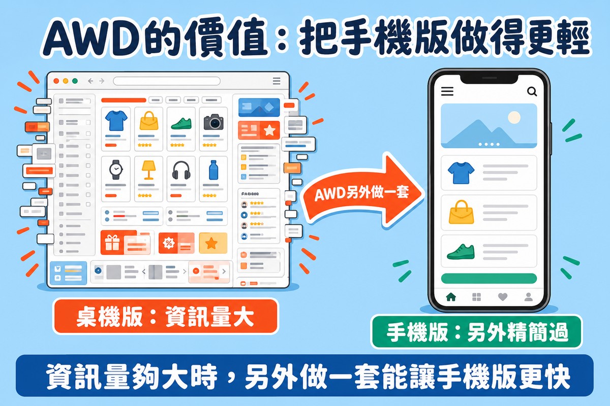圖解左側桌機版網頁塞滿密集商品格子與側欄資訊,右側手機版畫面經過AWD另外製作後只保留精簡清爽的幾個區塊