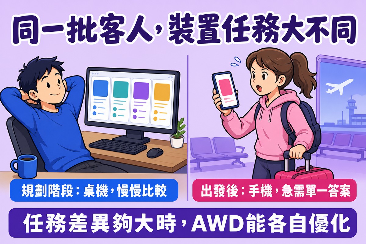 圖解左側一人放鬆坐在桌機前慢慢比較行程選項,右側一人在機場拿著手機急著查詢單一資訊,說明同一批客人在不同裝置上的任務差異很大