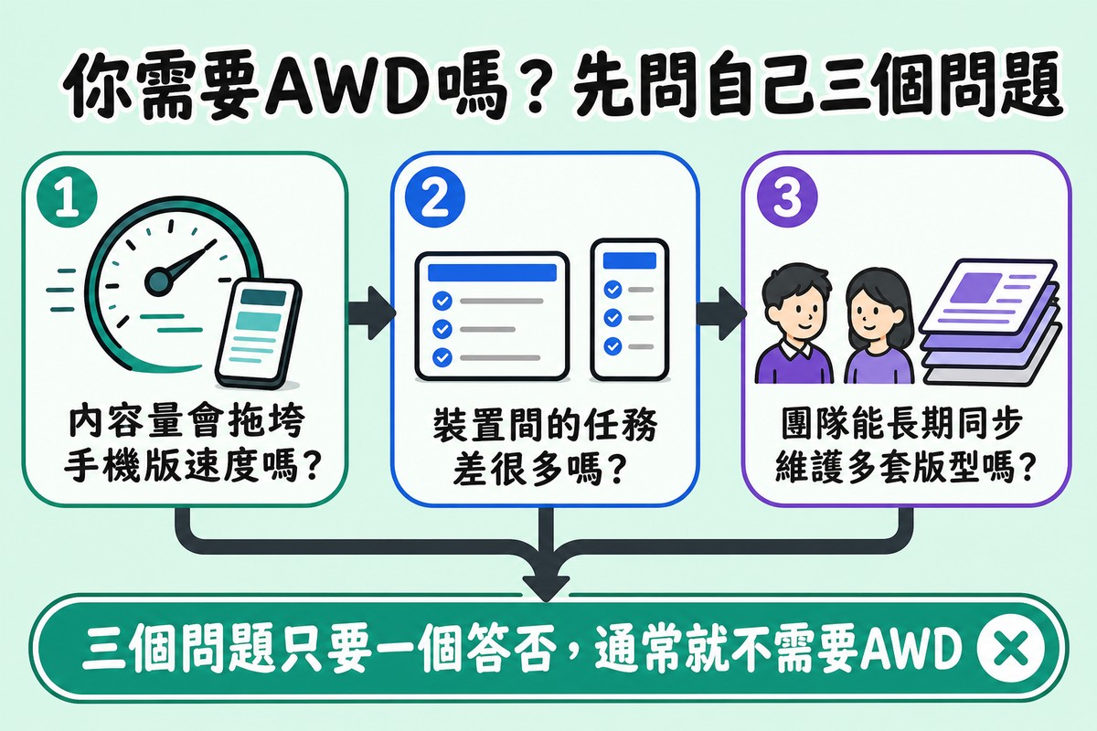 圖解三張依序排列的判斷卡片,分別問內容量會不會拖垮手機版速度、裝置間任務差不差很多、團隊能不能長期同步維護多套版型,箭頭匯聚到底部結論