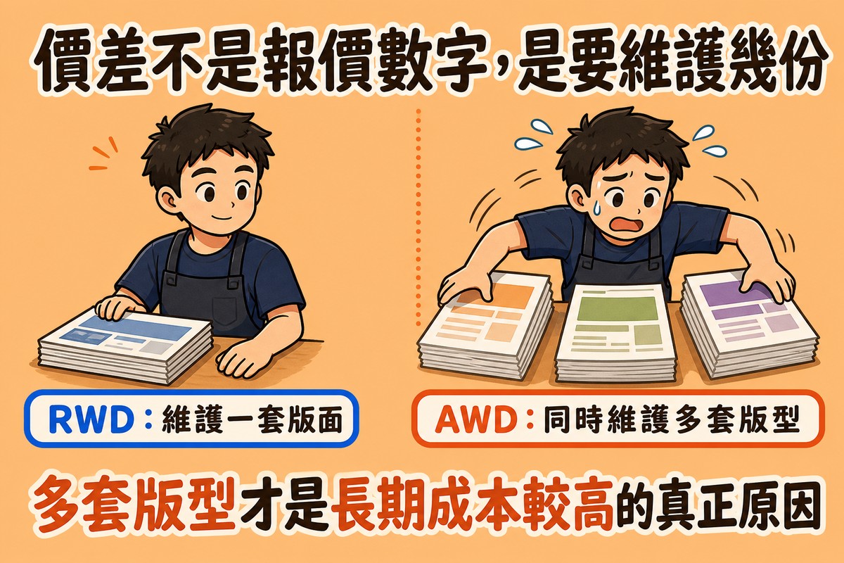 圖解左側工作者輕鬆整理一疊版面文件代表RWD只維護一套版面,右側同一工作者忙著同時整理三疊不同版型文件代表AWD要同時維護多套版型