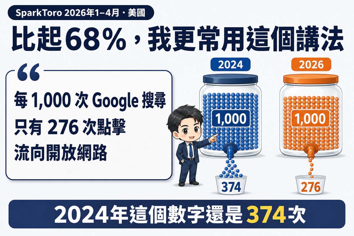 兩個各裝一千個小點的容器並排,左邊標示2024年、流出的點擊明顯較多,右邊標示2026年、流出明顯變細,分析師指著兩道流出量的差別