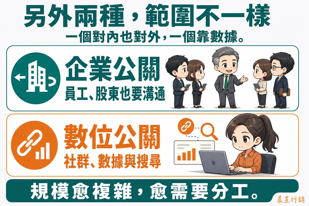 上下兩列卡片圖。上列深綠色「企業公關」,說明「員工、股東也要溝通」,插圖是一位灰髮中年主管站在內部員工與外部訪客之間、同時面向兩邊。下列橘色「數位公關」,說明「社群、數據與搜尋」,插圖是一位年輕女性專員在筆電前操作,畫面上有連結鎖鏈與放大鏡符號。底部深綠色長條寫「規模愈複雜,愈需要分工」。