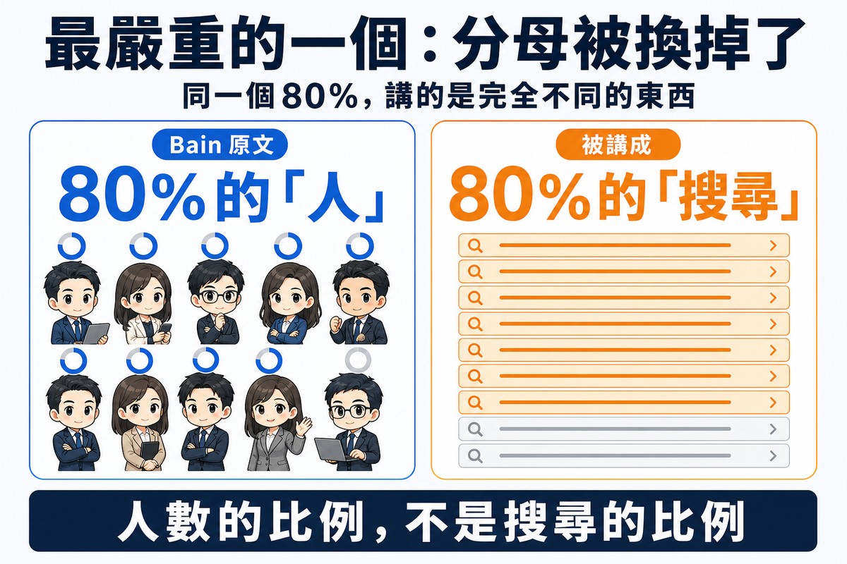 左側藍色畫出十個人、其中八人被標示,每人頭上有代表部分搜尋的進度環;右側橘色畫出十條搜尋結果、其中八整條被塗滿,代表完全不同的主張