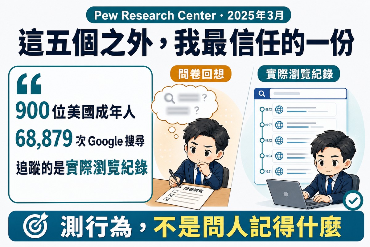 畫面分成兩側,一側是填問卷的人、想法泡泡裡的記憶模糊不清,另一側是同一個人實際留下的瀏覽軌跡、線條清晰確定