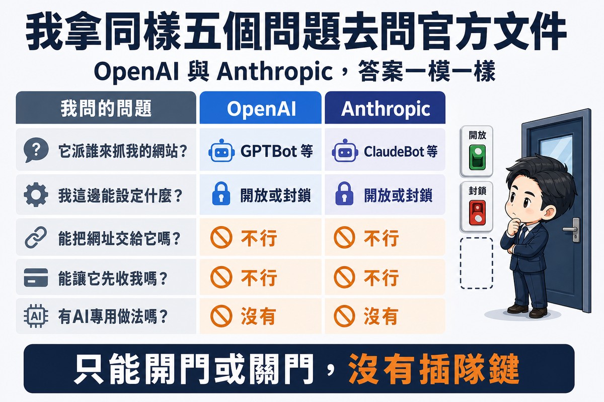 四列表格對照OpenAI與Anthropic的官方文件內容,提交機制與AI專用優化兩列都標示為無,旁邊站長面對只有開與關兩個開關的門