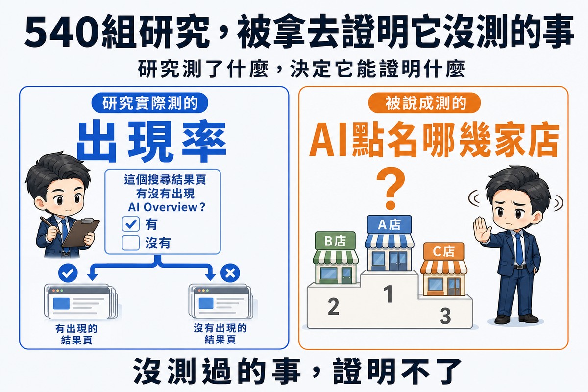 左側藍色是研究者實際在做的事,逐頁勾選這個結果頁有沒有出現AI摘要並分成兩堆;右側橘色是被說成測的事,三塊店家招牌上方掛著大問號,研究者攤手搖頭