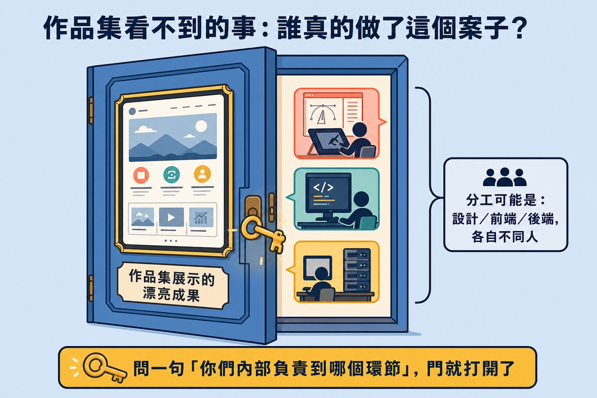 一扇藍色大門微微打開，門外掛著漂亮的作品集截圖框，門內露出三個不同顏色的工作站小圖示分別代表設計、前端程式、後端伺服器，門鎖上插著一把發光的金色鑰匙