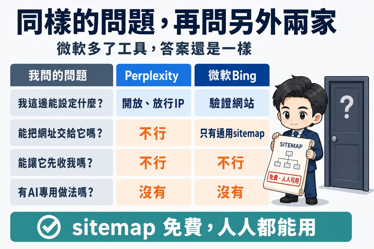四列表格對照Perplexity與微軟的官方文件,提交機制僅有通用sitemap,站長手持標示免費人人可用的sitemap卷軸