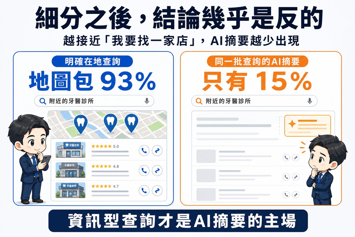 左側藍色是明確在地查詢,地圖包與三個店家圖釘佔滿結果區;右側橘色是同一批查詢裡的AI摘要,方框畫得很小被擠到角落
