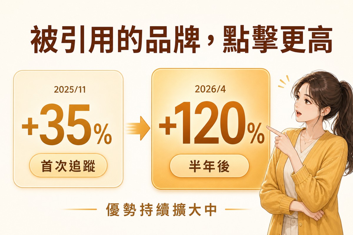 暖金色資訊圖卡,標題被引用的品牌點擊更高,左卡2025年11月+35%首次追蹤,右卡2026年4月+120%半年後,底部文字優勢持續擴大中
